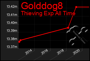 Total Graph of Golddog8