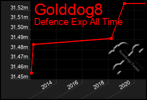 Total Graph of Golddog8