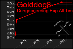 Total Graph of Golddog8