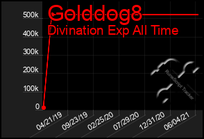 Total Graph of Golddog8