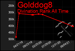 Total Graph of Golddog8