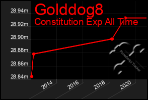 Total Graph of Golddog8