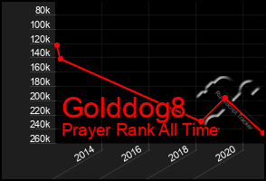 Total Graph of Golddog8