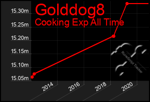 Total Graph of Golddog8