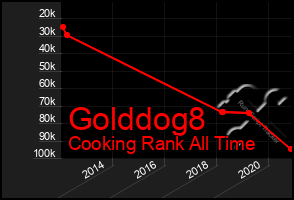 Total Graph of Golddog8