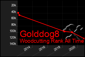 Total Graph of Golddog8