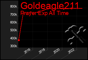 Total Graph of Goldeagle211