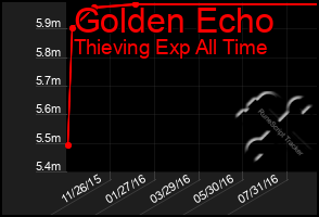 Total Graph of Golden Echo