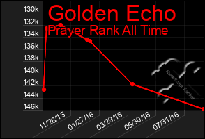 Total Graph of Golden Echo