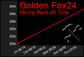 Total Graph of Golden Fox24