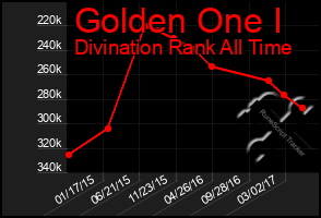 Total Graph of Golden One I