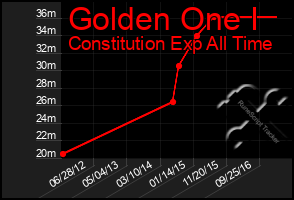 Total Graph of Golden One I