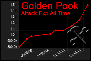 Total Graph of Golden Pook