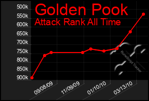 Total Graph of Golden Pook