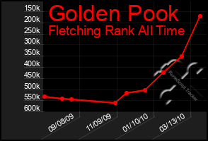 Total Graph of Golden Pook