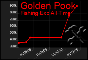 Total Graph of Golden Pook