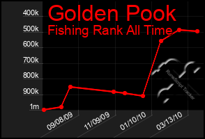 Total Graph of Golden Pook