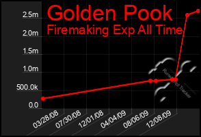 Total Graph of Golden Pook