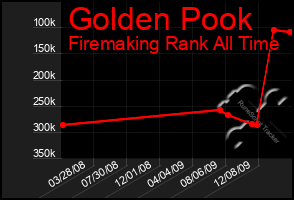 Total Graph of Golden Pook