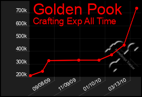 Total Graph of Golden Pook