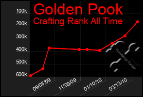 Total Graph of Golden Pook