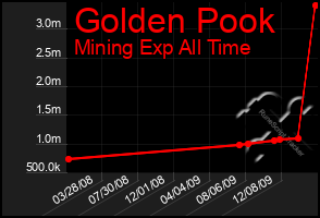 Total Graph of Golden Pook