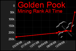 Total Graph of Golden Pook