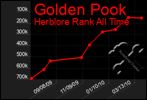 Total Graph of Golden Pook