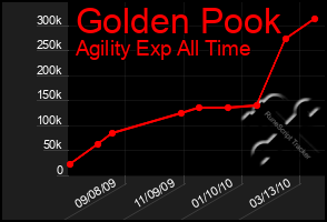 Total Graph of Golden Pook