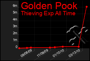 Total Graph of Golden Pook