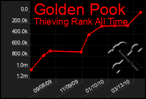 Total Graph of Golden Pook