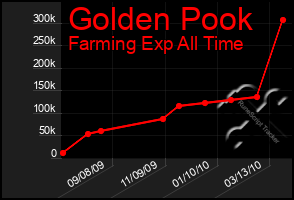 Total Graph of Golden Pook