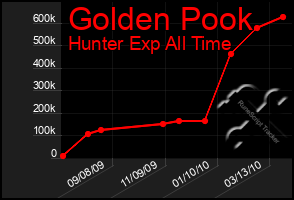 Total Graph of Golden Pook