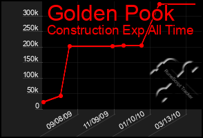 Total Graph of Golden Pook