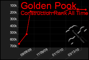 Total Graph of Golden Pook