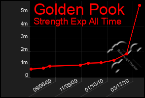 Total Graph of Golden Pook