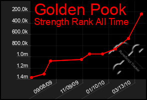 Total Graph of Golden Pook