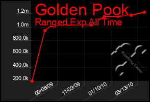 Total Graph of Golden Pook