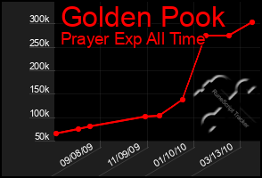 Total Graph of Golden Pook