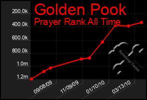 Total Graph of Golden Pook