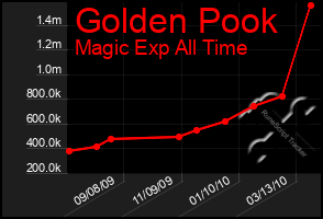 Total Graph of Golden Pook