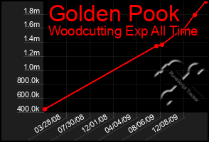 Total Graph of Golden Pook