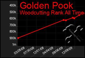 Total Graph of Golden Pook