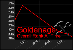 Total Graph of Goldenage