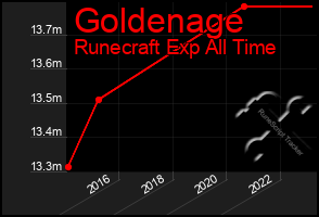 Total Graph of Goldenage