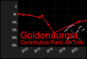 Total Graph of Goldenaurora