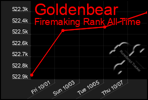 Total Graph of Goldenbear