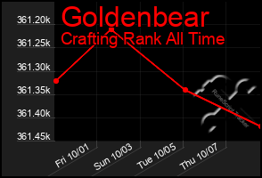 Total Graph of Goldenbear