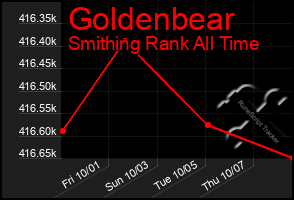 Total Graph of Goldenbear