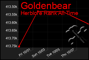 Total Graph of Goldenbear